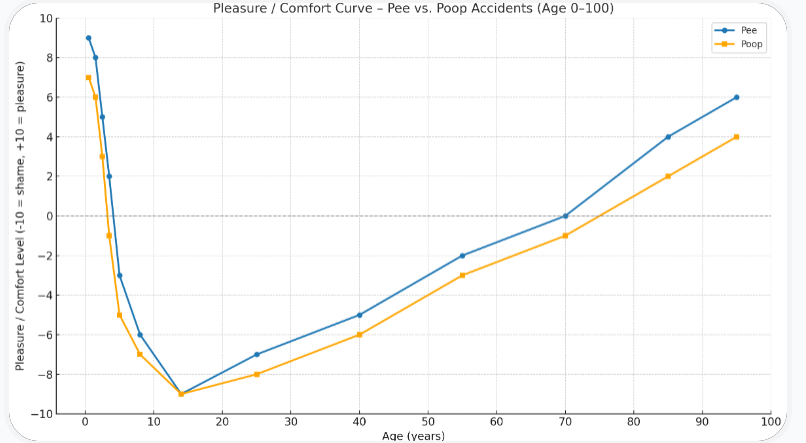 Peeing and pooping pants pleasure curve