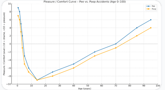 Peeing and pooping pants pleasure curve